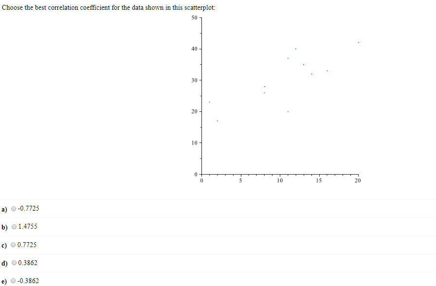 Solved Choose the best correlation coefficient for the data | Chegg.com