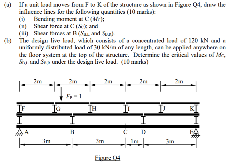 Load Moves Solved (a) If a unit load moves from F to K of the structure | Chegg.com