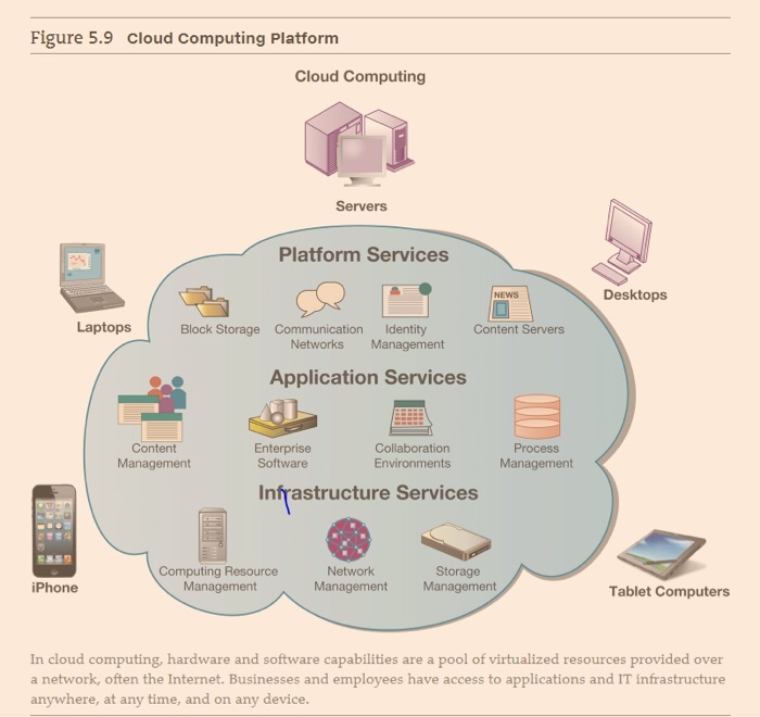 Solved Below shows the Cloud Computing Playform. Briefly | Chegg.com