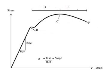 Solved The picture below shows a stress-strain curve for a | Chegg.com