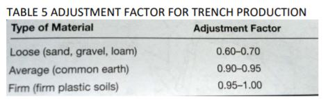 TABLE 5 ADJUSTMENT FACTOR FOR TRENCH PRODUCTION Type of Material Adjustment Factor 0.60-0.70 Loose (sand, gravel, loam) Avera