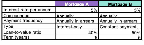 Solved 1.1 Assuming That Mortgage A Is Selected, Calculate | Chegg.com