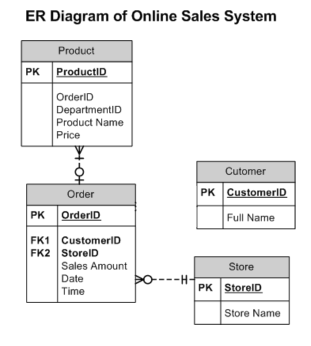 Solved Consider the ER diagram of online sales system above. | Chegg.com