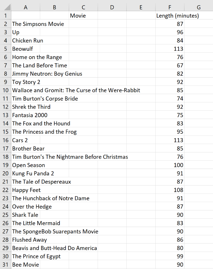 Solved F G Length (minutes) 87 96 84 A B C D E 1 Movie 2 The | Chegg.com