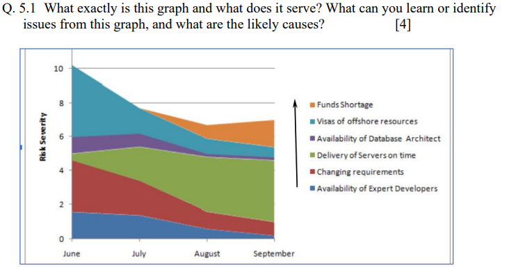 Solved 5.1 What Exactly Is This Graph And What Does It | Chegg.com