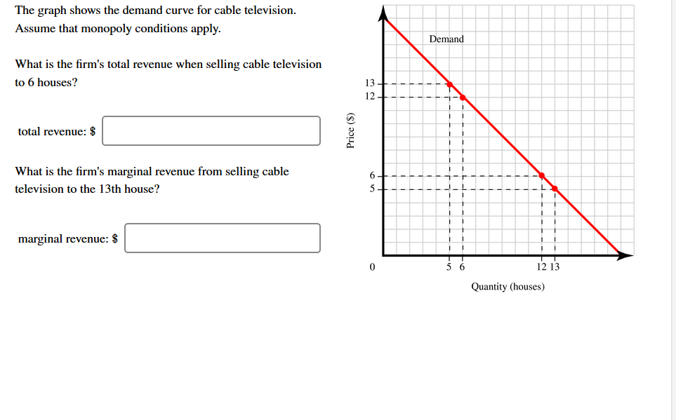 Solved The graph shows the demand curve for cable