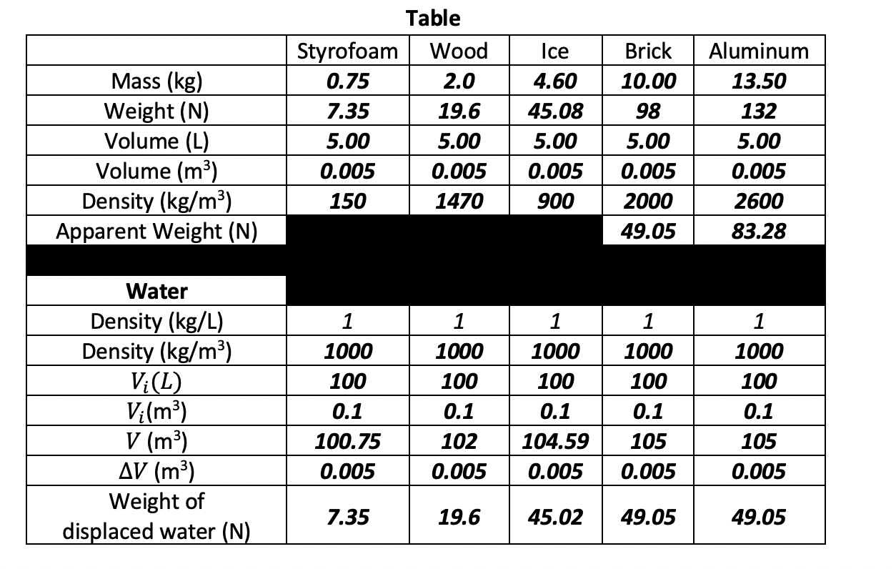 solved-mass-kg-weight-n-volume-l-volume-m3-density-chegg