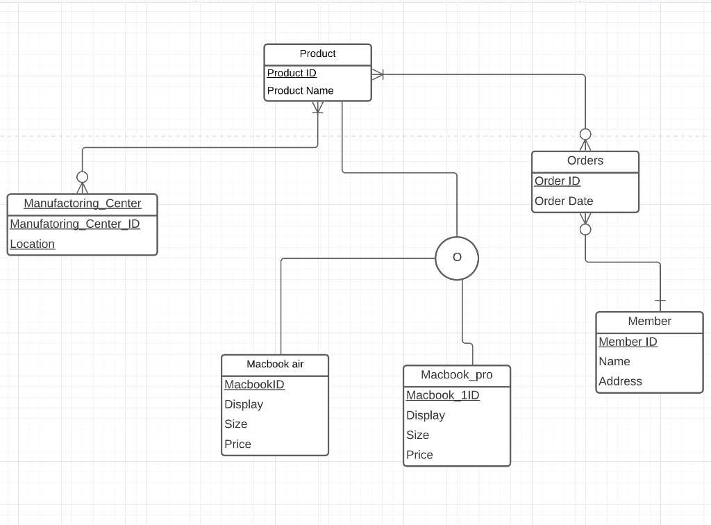 Solved Product 木 Product ID Product Name Orders Order ID | Chegg.com