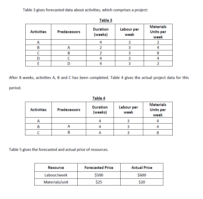 Solved Calculate the Budgetat Completion (BAC). Calculate
