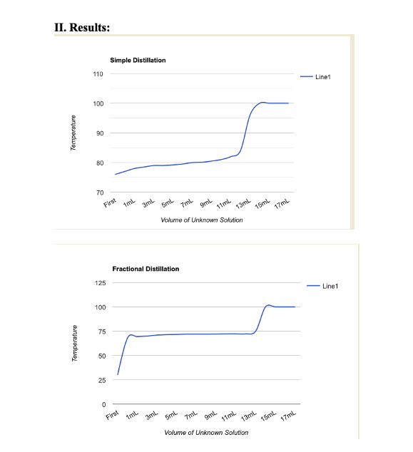 II. Results: Simple Distillation 110 Line1 100 | Chegg.com