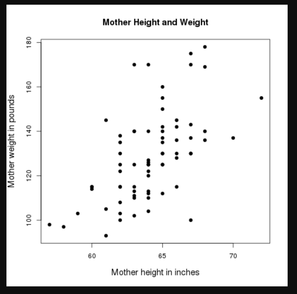 Solved 6 Points Mom S Height And Weight The Child Hea Chegg Com