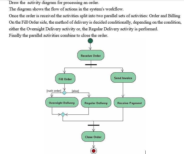Solved Draw the activity diagram for processing an order. | Chegg.com