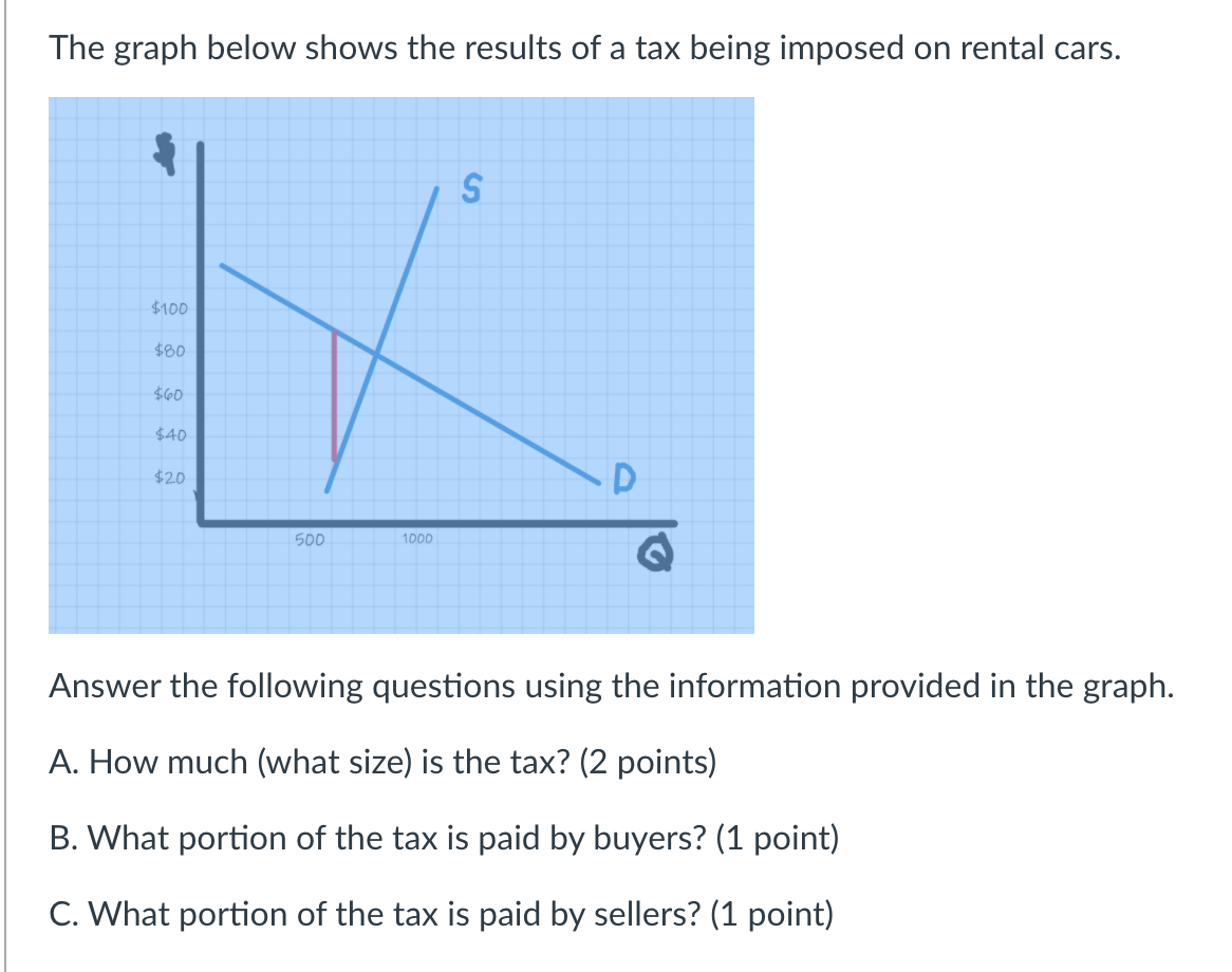 Solved The graph below shows the results of a tax being | Chegg.com