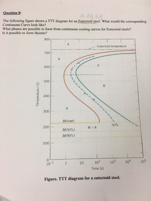 Solved Question 8: The following figure shows a TTT diagram | Chegg.com