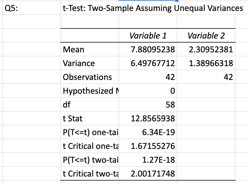 Solved Q5: t-Test: Two-Sample Assuming Unequal Variances | Chegg.com