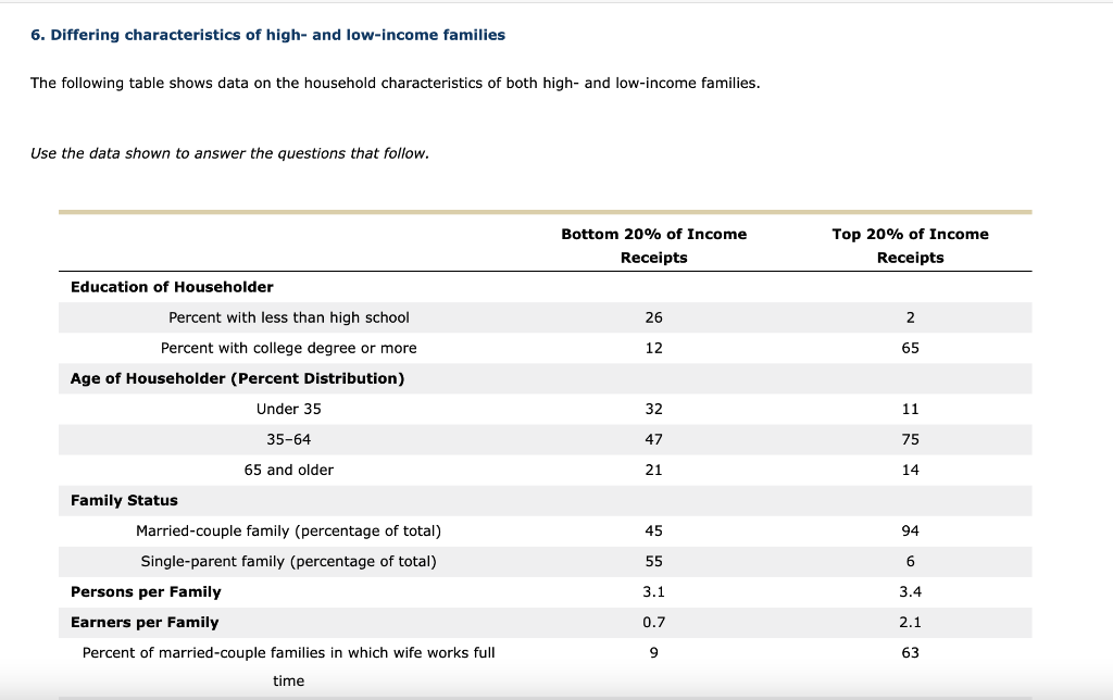 Solved 6. Differing characteristics of high and