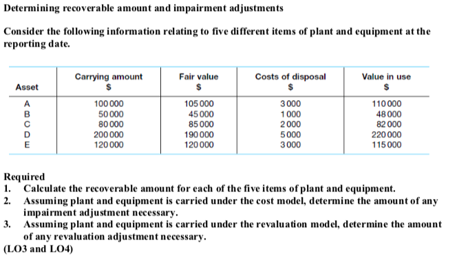 solved-determining-recoverable-amount-and-impairment-chegg