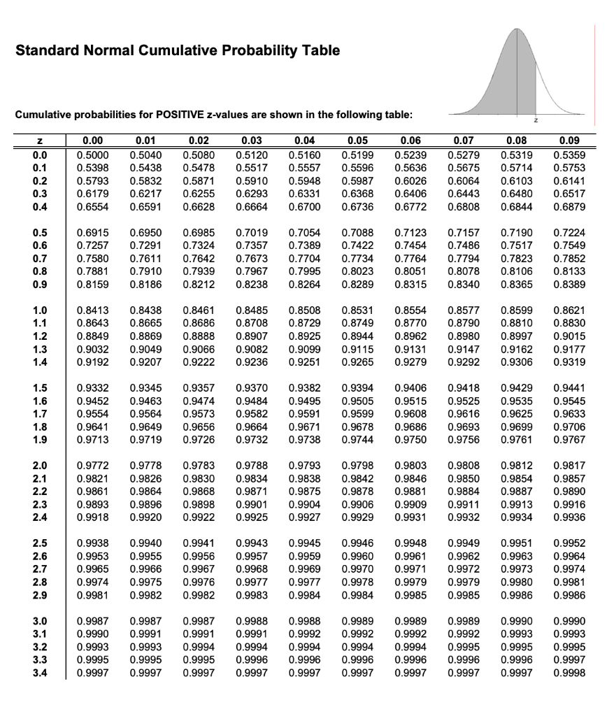 positive normal distribution table