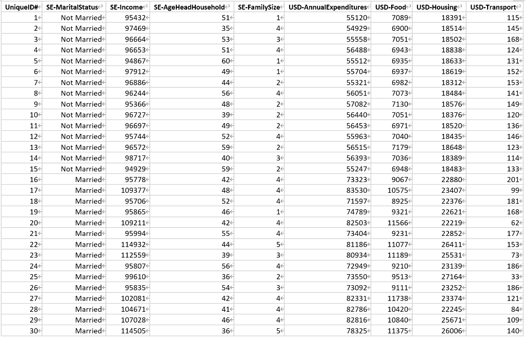 Solved 24 114 52 UniqueID# SE-MaritalStatus Not Married Not | Chegg.com