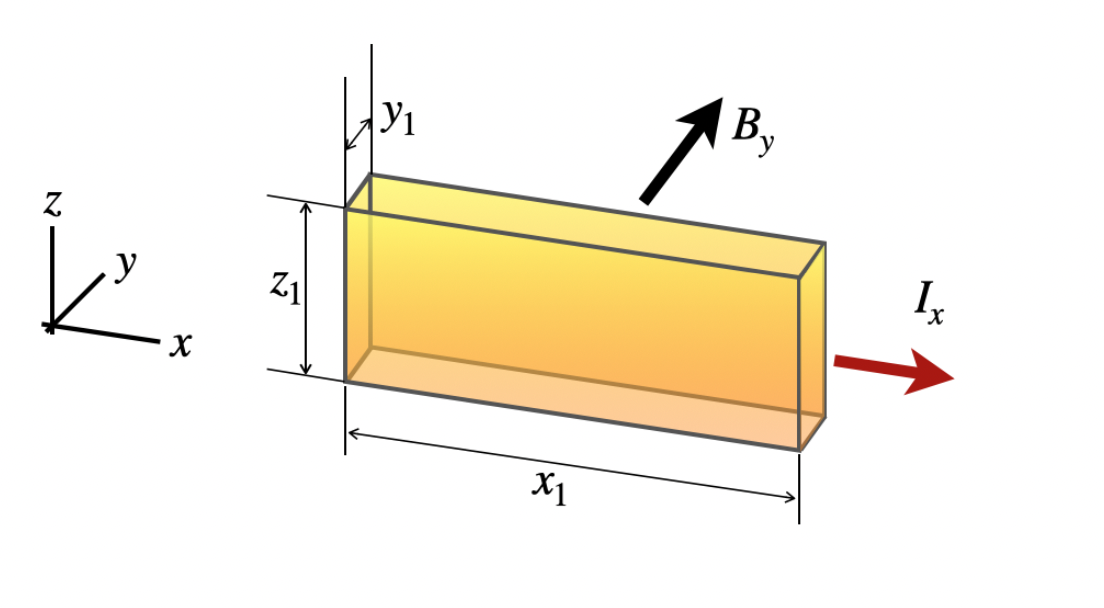 Solved The figure is of a conducting ribbon with and x1=10 | Chegg.com