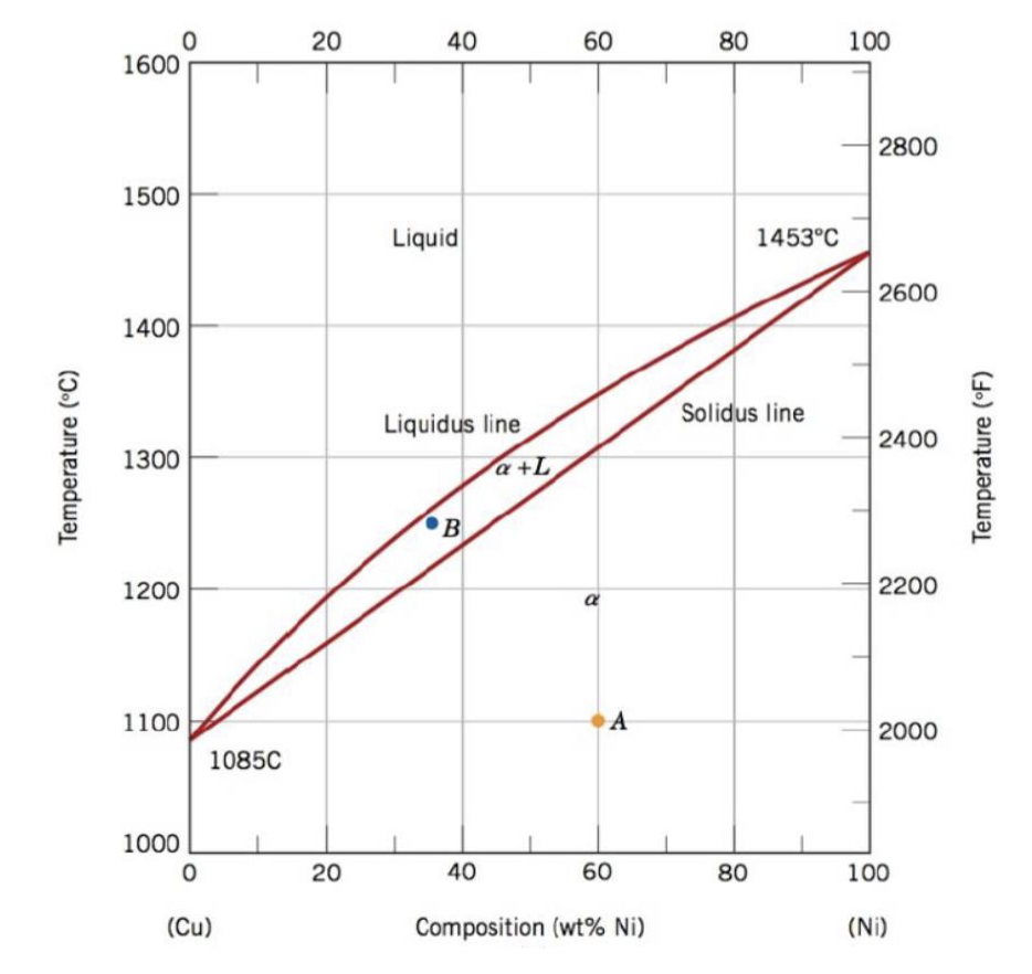 Solved The figure presents the phase diagram of the Cu-Ni | Chegg.com