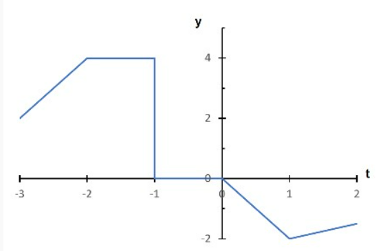 Solved The figure below shows a snapshot graph of a wave at | Chegg.com
