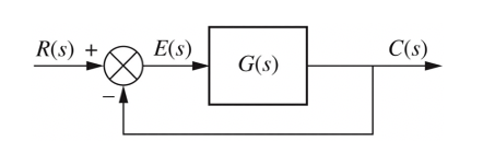 Solved Problem 3. Given The Unity Feedback System Above With | Chegg.com