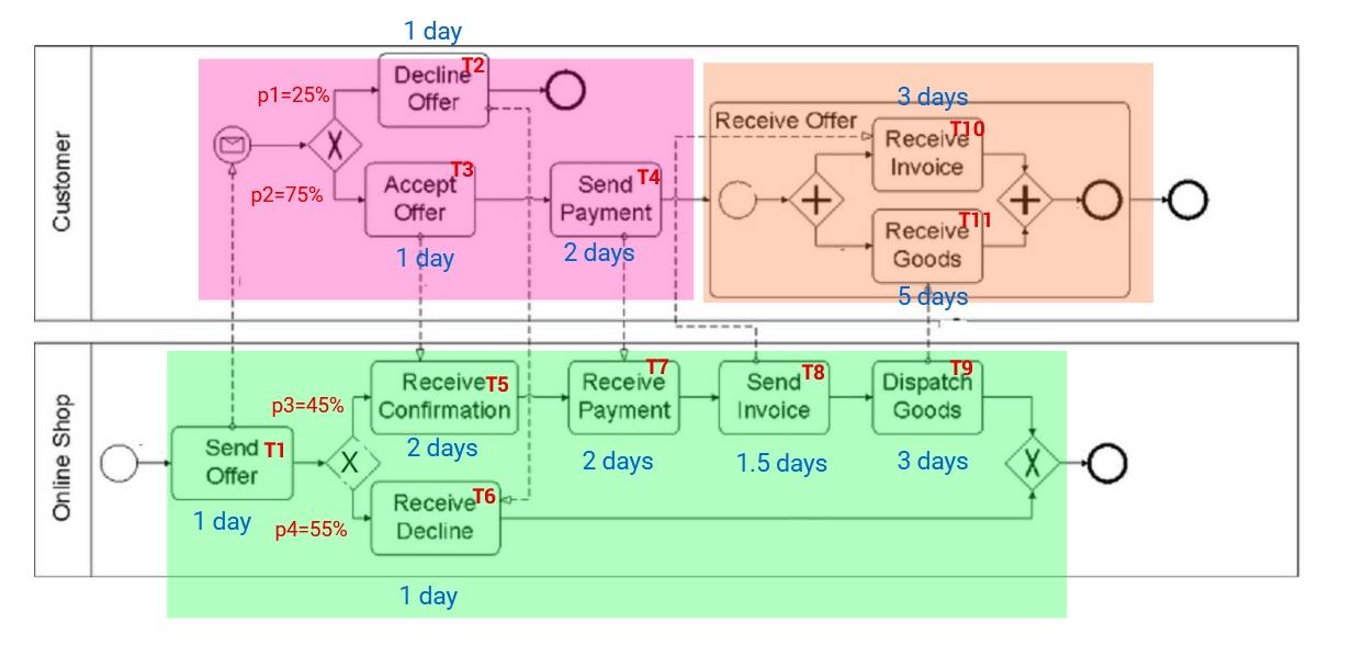 1 day
Decling2
Offer
p1=25%
3 days
Receive Offer
X
Received
Invoice
Customer
p2=75%
T3
Accept
Offer
Send T4
+
+
O
Payment
2 d