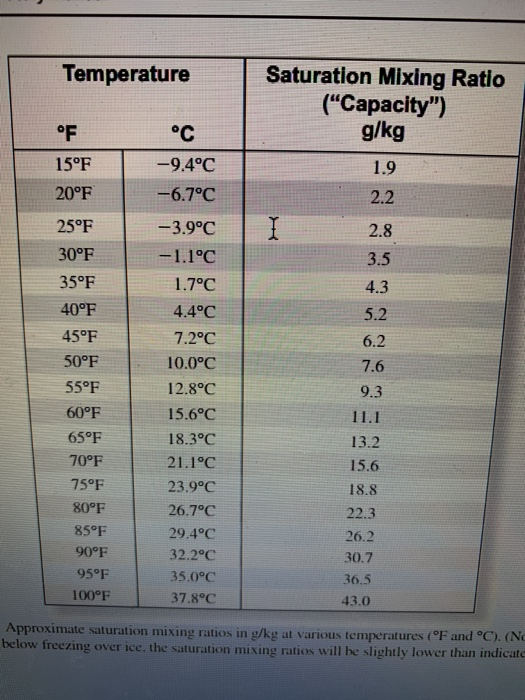 Solved Using The Psychrometer Tables Figures 15 2 And 15 Chegg Com