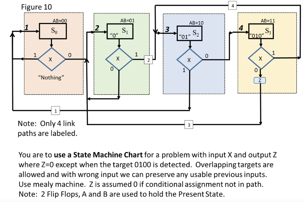 Solved You are to use a State Machine Chart for a problem | Chegg.com