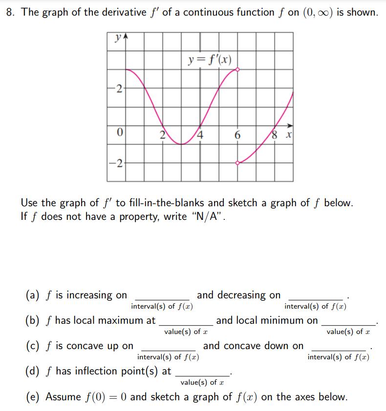 Solved The graph of ﻿the derivative f' of ﻿a continuous | Chegg.com