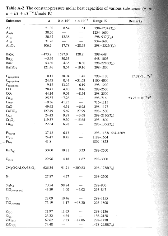 Solved Table A-2 The constant-pressure molar heat capacities | Chegg.com