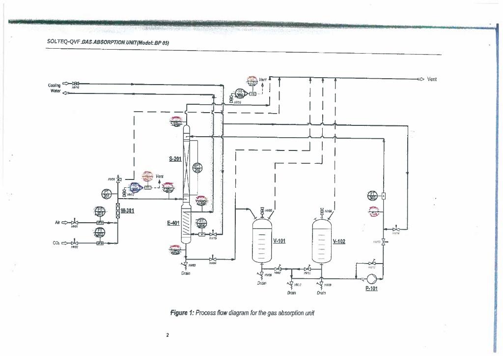 Solved Figure 1 Process flow diagram for the gas absorption