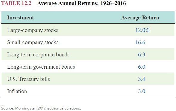 Solved What was the average annual return on large-company | Chegg.com