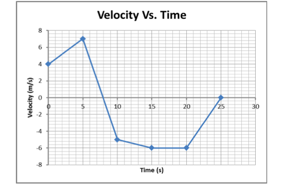 Solved The motion graph shown below was created by a toy | Chegg.com