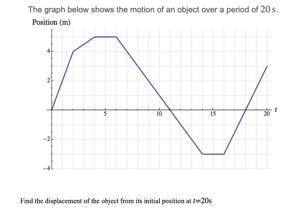 Motion of an object that returns to its initial position