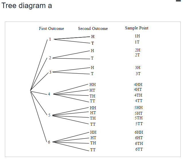 Solved An experiment consists of tossing a die and then