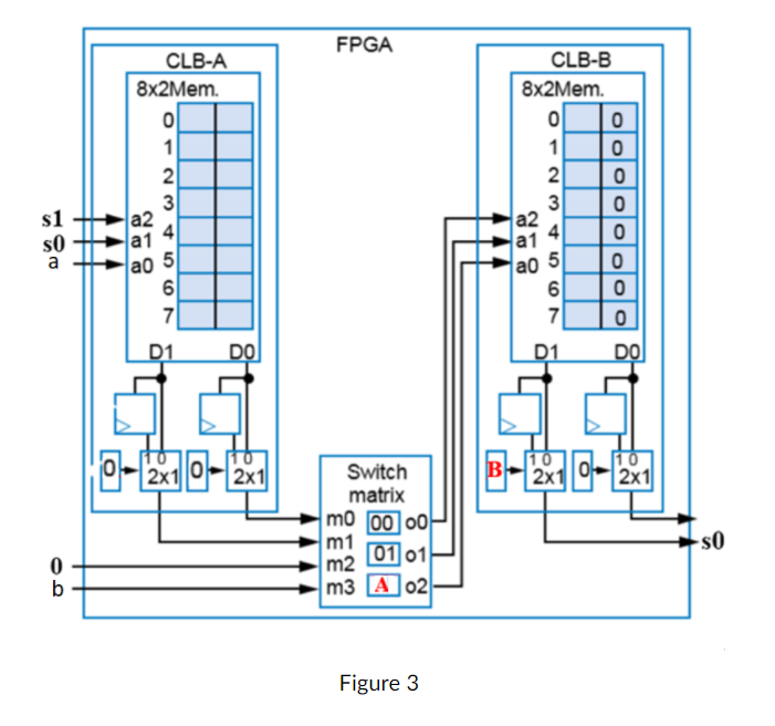 Solved Given The FPGA In Figure 3 Below, Implement Logic For | Chegg.com