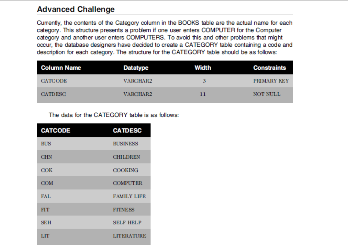 Solved Database Architecture Assignment Determine the SQL | Chegg.com
