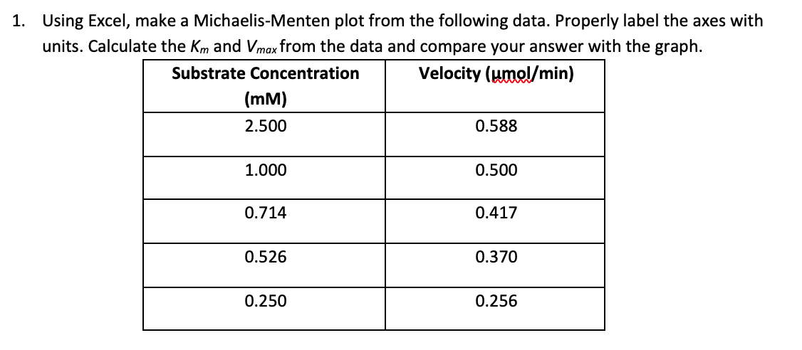 How to make a michaelis menten plot in excel