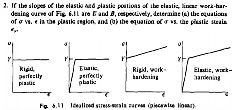 2. If The Slopes Of The Elastic And Plastic Portions | Chegg.com