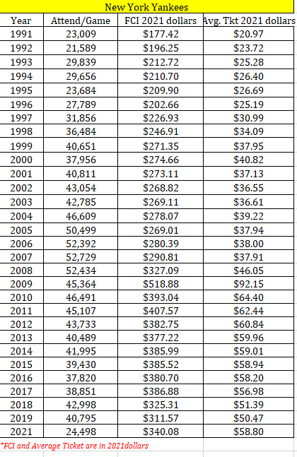 Solved New York Yankees Year Attend/Game FCI 2021 dollars | Chegg.com