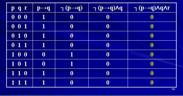 Solved Writing a java program to print truth table and type | Chegg.com