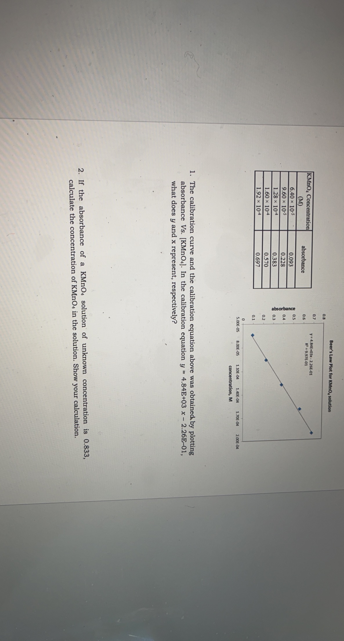 Solved 1. The Calibration Curve And The Calibration Equation | Chegg.com