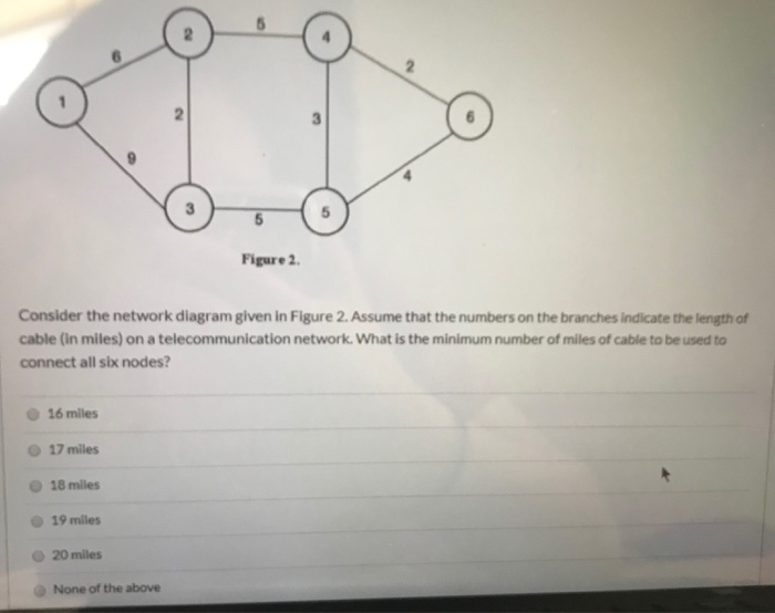 Solved Consider the network diagram given below with the | Chegg.com