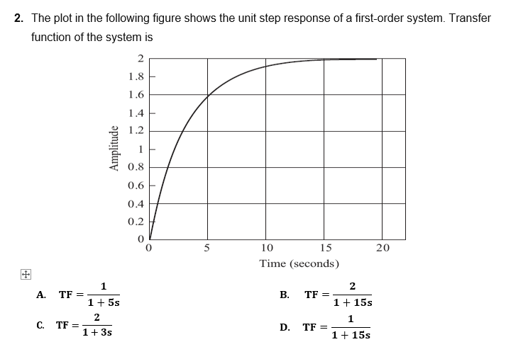 Solved 2. The plot in the following figure shows the unit | Chegg.com