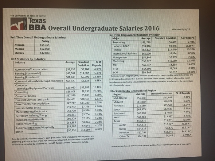 solved-texas-overall-undergraduate-salaries-2016-updated-chegg