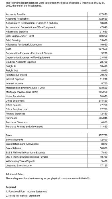 The following ledger balances were taken from the | Chegg.com