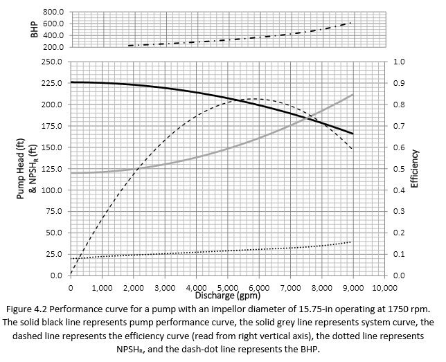 Solved Q5 (a) Figure Q5(a) shows a pump performance curves