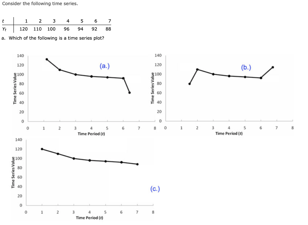 Solved Consider the following time series. t 1 2 3 4 5 6 7 | Chegg.com